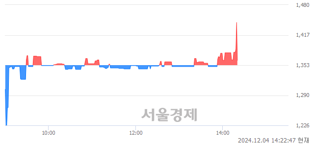 코윙스풋, 현재가 5.54% 급락