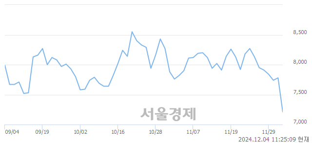 유우진, 장중 신저가 기록.. 7,080→7,070(▼10)