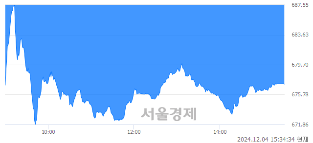 [마감 시황] 개인과 외국인의 동반 매도세.. 코스닥 677.15(▼13.65, -1.98%) 하락 마감