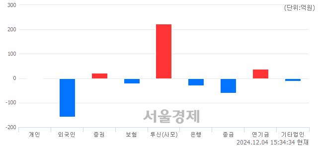 [마감 시황] 개인과 외국인의 동반 매도세.. 코스닥 677.15(▼13.65, -1.98%) 하락 마감