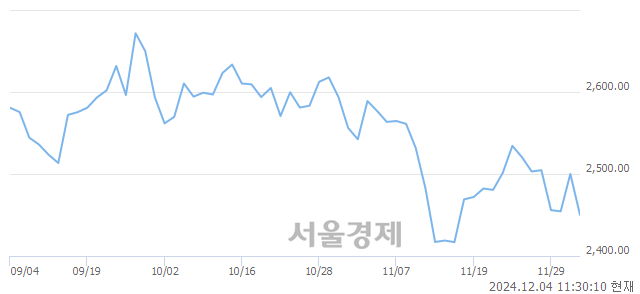 오전 11:30 현재 코스피는 33:67으로 매수우위, 매수강세 업종은 전기가스업(7.30%↓)