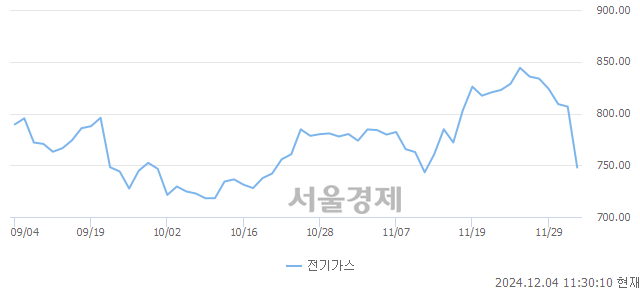 오전 11:30 현재 코스피는 33:67으로 매수우위, 매수강세 업종은 전기가스업(7.30%↓)