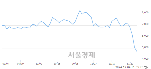 코싸이토젠, 장중 신저가 기록.. 4,725→4,600(▼125)