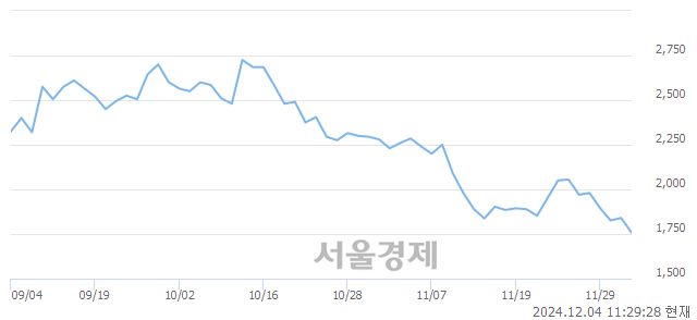 코HB테크놀러지, 장중 신저가 기록.. 1,810→1,749(▼61)