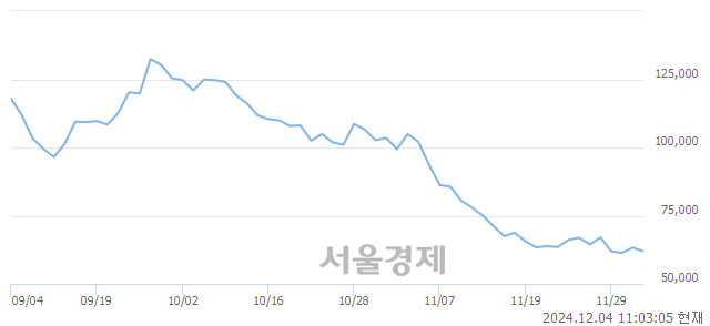 유코스모신소재, 장중 신저가 기록.. 61,000→60,600(▼400)