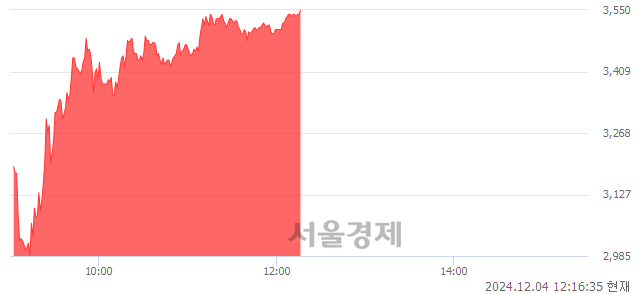 유태양금속, 상한가 진입.. +29.87% ↑