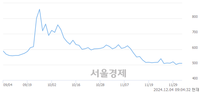 코형지I&C, 상한가 진입.. +29.86% ↑