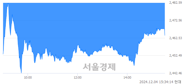 [마감 시황]  외국인의 '팔자' 기조.. 코스피 2464.00(▼36.10, -1.44%) 하락 마감