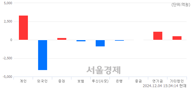 [마감 시황]  외국인의 '팔자' 기조.. 코스피 2464.00(▼36.10, -1.44%) 하락 마감