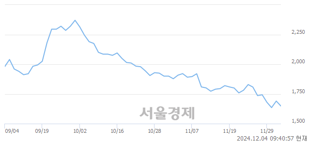 유흥아해운, 장중 신저가 기록.. 1,635→1,627(▼8)