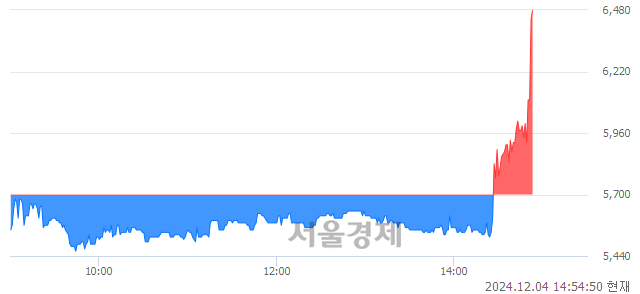 코한솔아이원스, 현재가 6.27% 급등