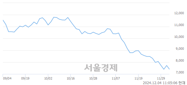 유애경케미칼, 장중 신저가 기록.. 7,350→7,340(▼10)