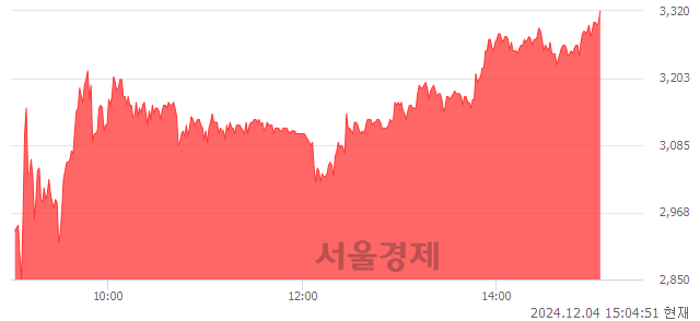 유화천기계, 상한가 진입.. +29.82% ↑