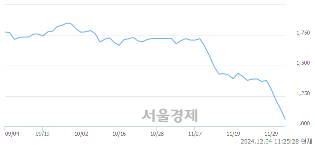 코휴맥스, 장중 신저가 기록.. 1,129→1,050(▼79)