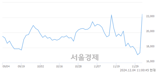 유대상홀딩스우, 상한가 진입.. +29.98% ↑