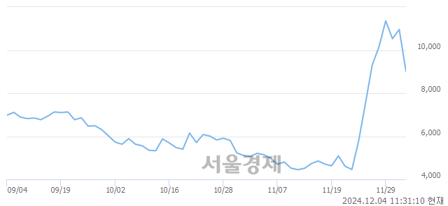 코이오플로우, 하한가 진입.. -29.93% ↓