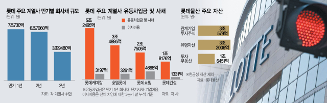 [단독] '금리부담에도'…롯데, 단기자금 7조, 중장기로 돌린다