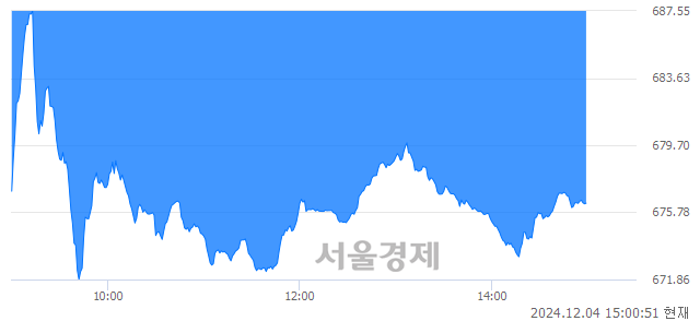 오후 3:00 현재 코스닥은 36:64으로 매수우위, 매수강세 업종은 기계·장비업(2.81%↓)