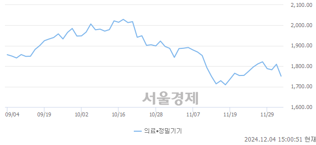 오후 3:00 현재 코스닥은 36:64으로 매수우위, 매수강세 업종은 기계·장비업(2.81%↓)