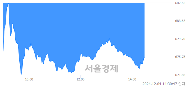 오후 2:30 현재 코스닥은 36:64으로 매수우위, 매수강세 업종은 제약업(2.15%↓)