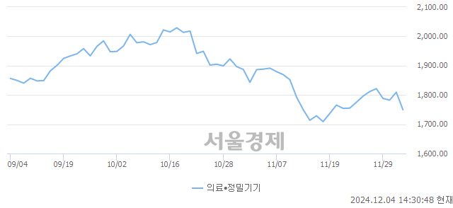 오후 2:30 현재 코스닥은 36:64으로 매수우위, 매수강세 업종은 제약업(2.15%↓)