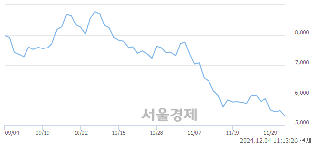 코디이엔티, 장중 신저가 기록.. 5,380→5,280(▼100)