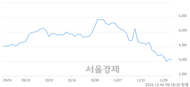 유태양금속우, 상한가 진입.. +29.89% ↑