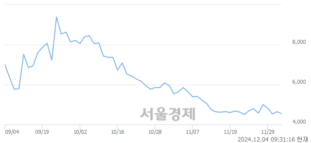 코엑셀세라퓨틱스, 장중 신저가 기록.. 4,450→4,350(▼100)