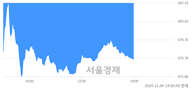 오후 2:00 현재 코스닥은 34:66으로 매수우위, 매수강세 업종은 운송업(1.38%↓)