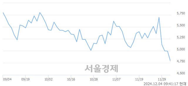 코우림피티에스, 장중 신저가 기록.. 4,815→4,635(▼180)