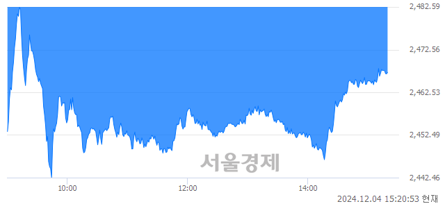 오후 3:20 현재 코스피는 42:58으로 매수우위, 매수강세 업종은 전기가스업(9.94%↓)