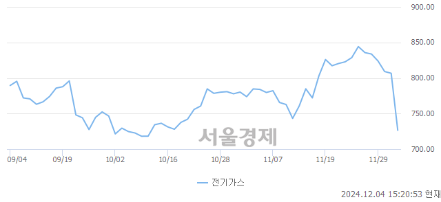 오후 3:20 현재 코스피는 42:58으로 매수우위, 매수강세 업종은 전기가스업(9.94%↓)