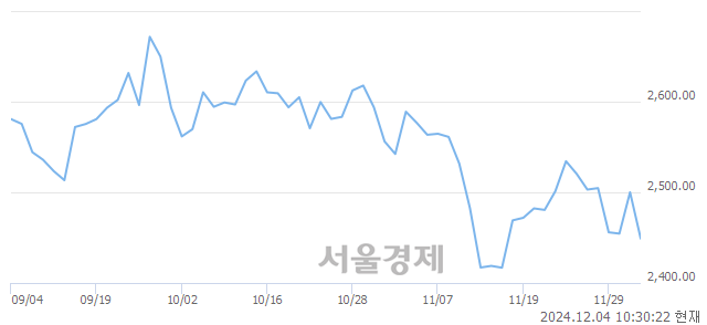 오전 10:30 현재 코스피는 31:69으로 매수우위, 매수강세 업종은 전기가스업(7.39%↓)