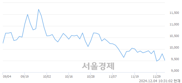 유LG디스플레이, 장중 신저가 기록.. 9,460→9,450(▼10)