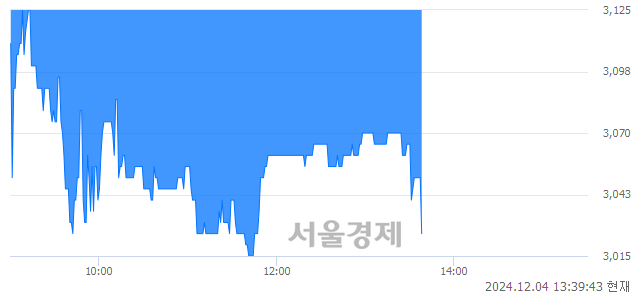 코바이오스마트, 장중 신저가 기록.. 3,015→3,010(▼5)