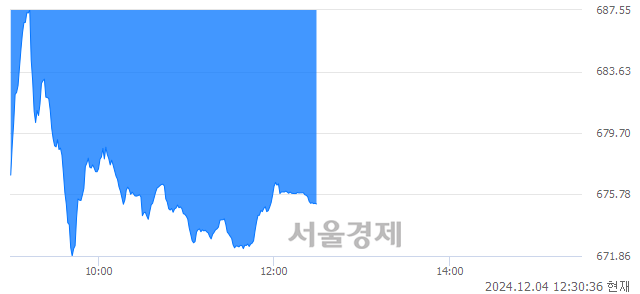 오후 12:30 현재 코스닥은 36:64으로 매수우위, 매수강세 업종은 섬유·의류업(1.43%↓)