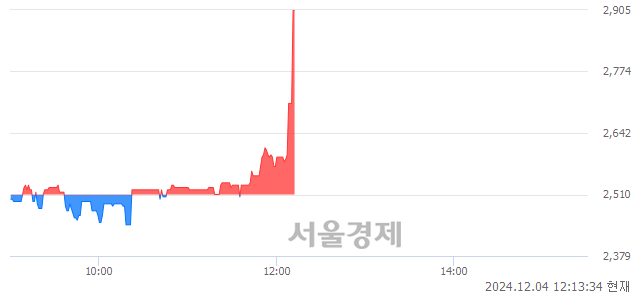 코포메탈, 현재가 7.39% 급등