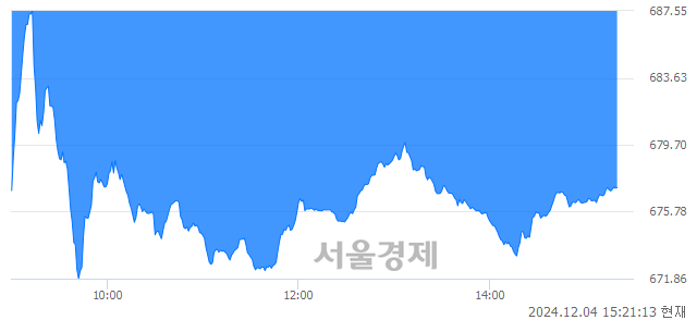 오후 3:21 현재 코스닥은 29:71으로 매수우위, 매수강세 업종은 운송업(1.59%↓)