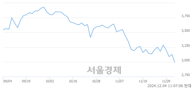 유한국무브넥스, 장중 신저가 기록.. 3,010→2,970(▼40)