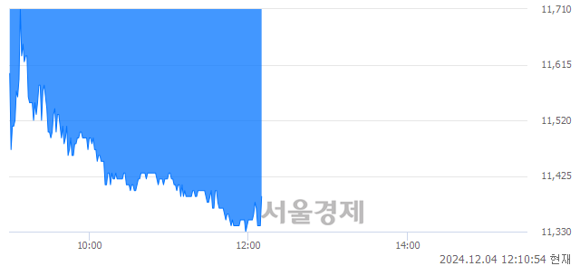 유일동제약, 장중 신저가 기록.. 11,800→11,330(▼470)