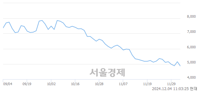 코민테크, 장중 신저가 기록.. 4,850→4,845(▼5)