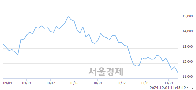 유서연이화, 장중 신저가 기록.. 11,400→11,380(▼20)