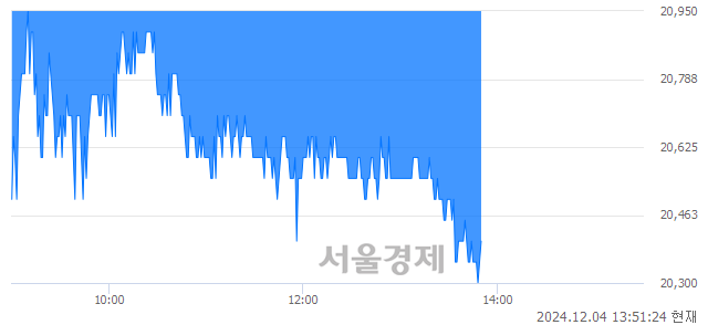 코이녹스첨단소재, 장중 신저가 기록.. 20,550→20,300(▼250)