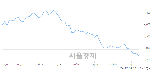 코HB솔루션, 장중 신저가 기록.. 2,805→2,705(▼100)