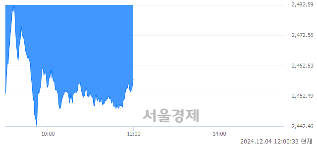 오후 12:00 현재 코스피는 34:66으로 매수우위, 매수강세 업종은 전기가스업(8.03%↓)