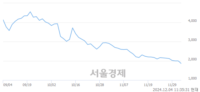 코에스엘에스바이오, 장중 신저가 기록.. 1,910→1,852(▼58)