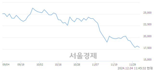 코원익QnC, 장중 신저가 기록.. 17,820→17,800(▼20)