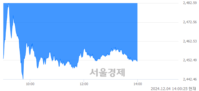 오후 2:00 현재 코스피는 34:66으로 매수우위, 매수강세 업종은 전기가스업(10.49%↓)