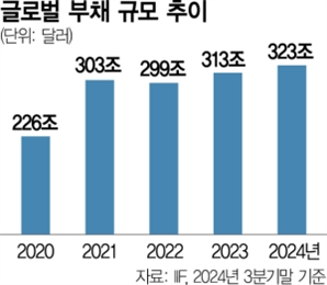 전 세계 부채 323조 달러…최고치 또 경신