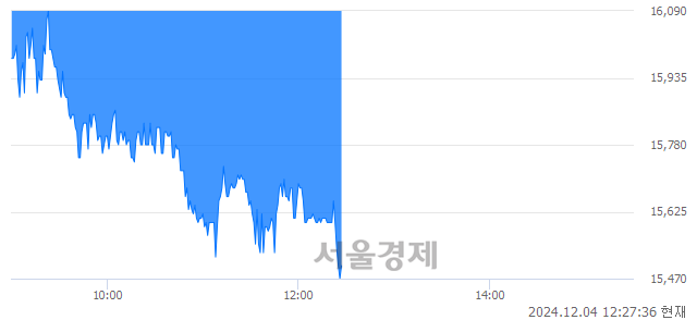 코에프에스티, 장중 신저가 기록.. 15,680→15,470(▼210)